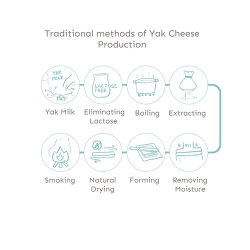Diagram of traditional methods of yak cheese production.