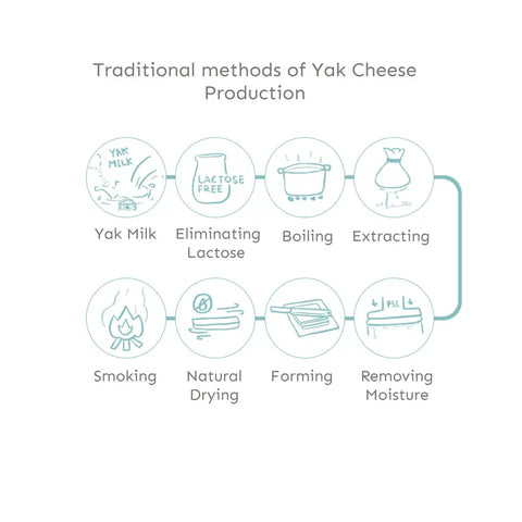 Diagram of traditional methods of yak cheese production.
