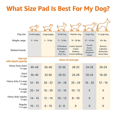 Puppy pad sizing chart showing pad dimensions, liquid capacity, and recommended dog breeds
