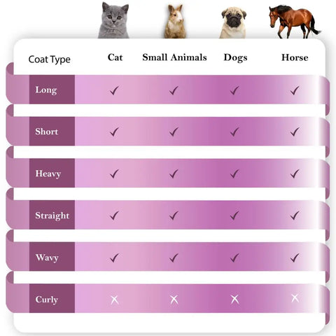 Compatibility table showing SleekEZ works for long, short, heavy, straight, and wavy coats, but not curly.