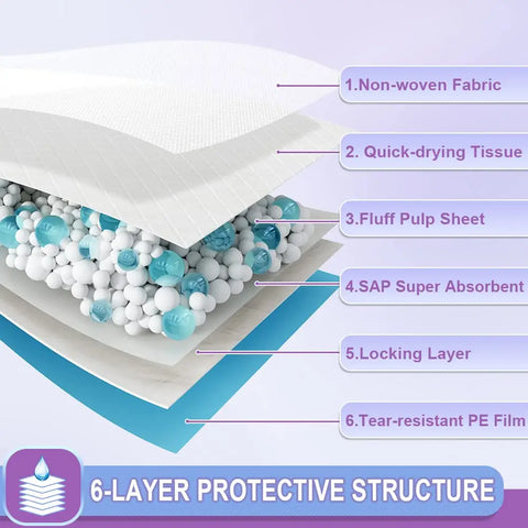 Diagram showing the 6-layer protective structure of the puppy pad including non-woven fabric, fluff pulp, and SAP super absorbent core.