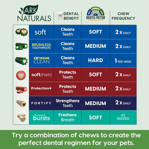 Comparison chart for Ark Naturals dental products showing benefit, hardness, and daily chew frequency