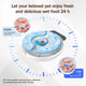 Diagram showing 24 hour low temperature preservation system with ice packs in pet feeder