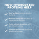Educational chart detailing the medical benefits of hydrolyzed proteins in cat food, highlighting easy digestion, reduced allergy risks, and complete amino acids.