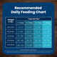 Recommended daily feeding guide for puppies based on weight in lbs and age in months