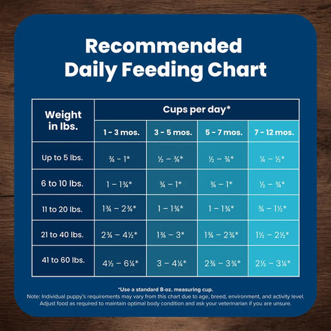 Recommended daily feeding guide for puppies based on weight in lbs and age in months