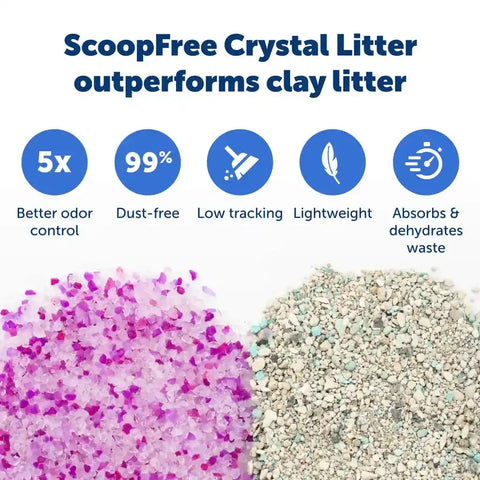 Comparison chart showing PetSafe crystal litter is 99 percent dust-free and low tracking compared to clay.