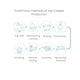 Diagram of traditional methods of yak cheese production.