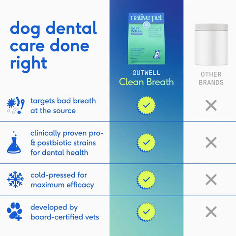 Comparison chart showing Native Pet GutWell Clean Breath vs other brands featuring vet-developed cold-pressed probiotics for dog dental health.