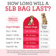 A feeding guide chart showing how many days a 5lb bag of Dr. Harvey's Canine Health pre-mix will last for adult and senior dogs based on weight.