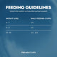 Daily feeding guidelines chart for adult cats on a blue background, showing suggested cup measurements relative to the cat's weight in pounds.