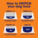 Infographic step-by-step guide on how to transition and switch your dog food over 10 days using a mixing ratio chart.