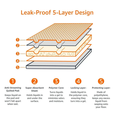 Infographic displaying the 5-layer leak-proof design and polymer core of a dog training pad