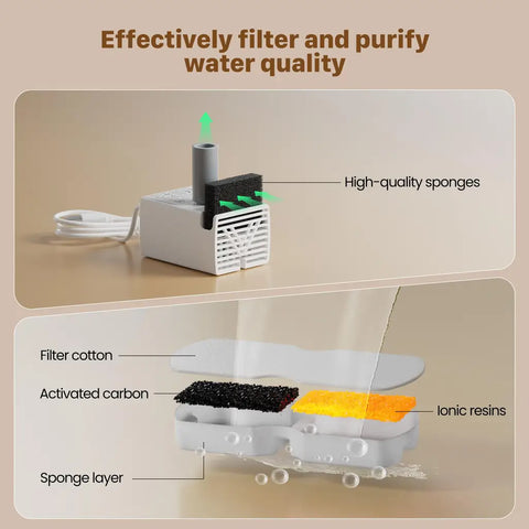 Diagram showing the multi-layer filtration process including high-quality sponges, filter cotton, activated carbon, and ionic resins for pet fountains.