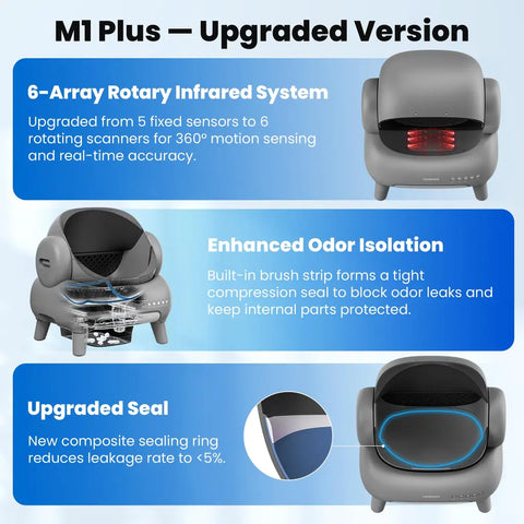 Infographic highlighting Neakasa M1 Plus upgrades, including a 6-array rotary infrared sensor system, brush strip odor isolation seal, and composite sealing ring.