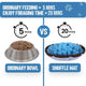 Comparison graphic showing feeding time increased from 5 minutes in a regular bowl to 20 minutes with a slow feeder snuffle mat.