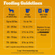 Daily feeding guidelines chart for adult dogs by weight, including mixing instructions for Pedigree wet food pouches.