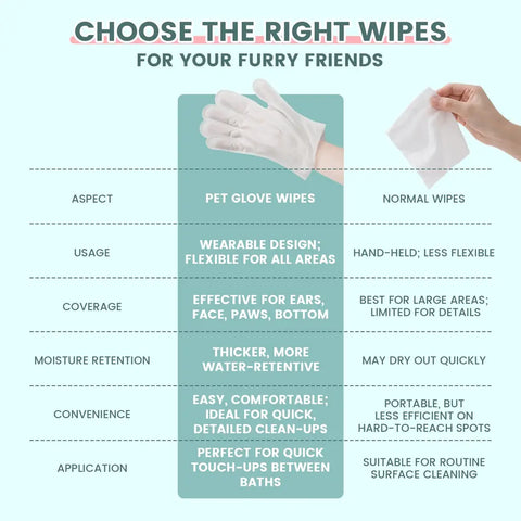 Comparison chart detailing the benefits of pet glove wipes versus normal wipes regarding coverage and moisture retention