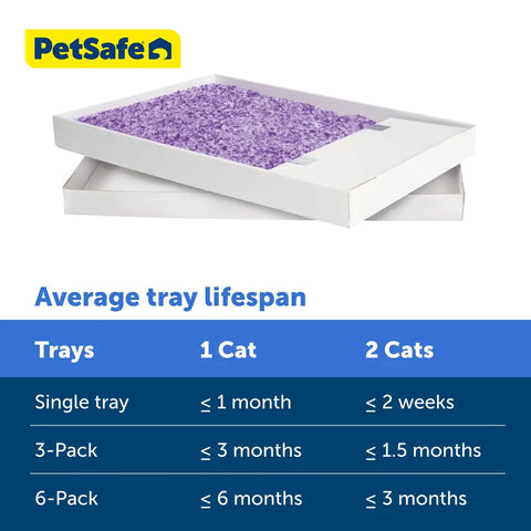Average tray lifespan chart showing usage duration for 1 cat versus 2 cats for single and multi-packs.