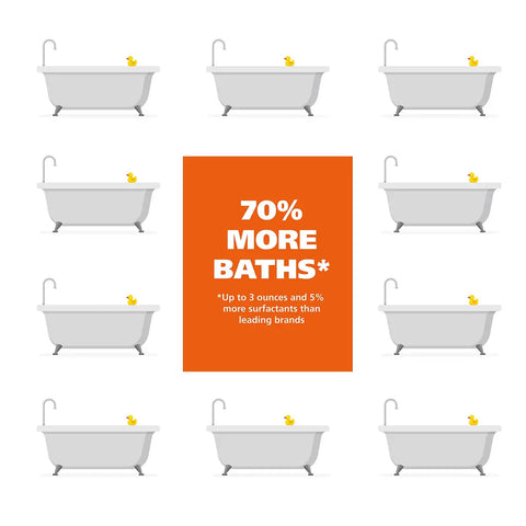 Infographic demonstrating that Wahl concentrated pet shampoo provides up to seventy percent more baths