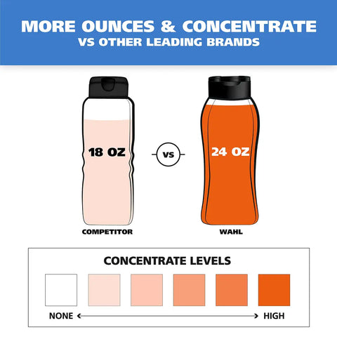 Comparison chart showing Wahl 24 oz concentrated dog shampoo versus 18 oz competitor bottle