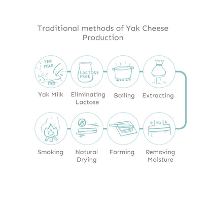 Diagram of traditional methods of yak cheese production on a white background